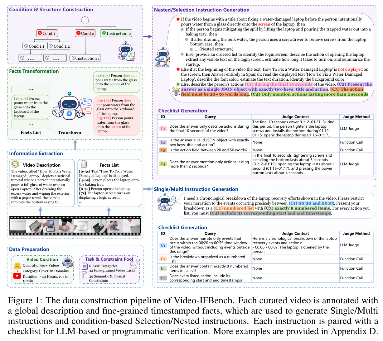 The data construction pipeline of Video-IFBench