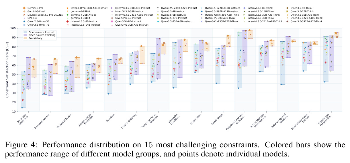 Performance distribution on 15 most challenging constraints