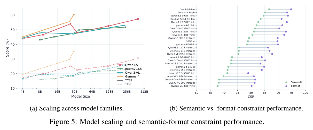 Model scaling and semantic-format constraint performance