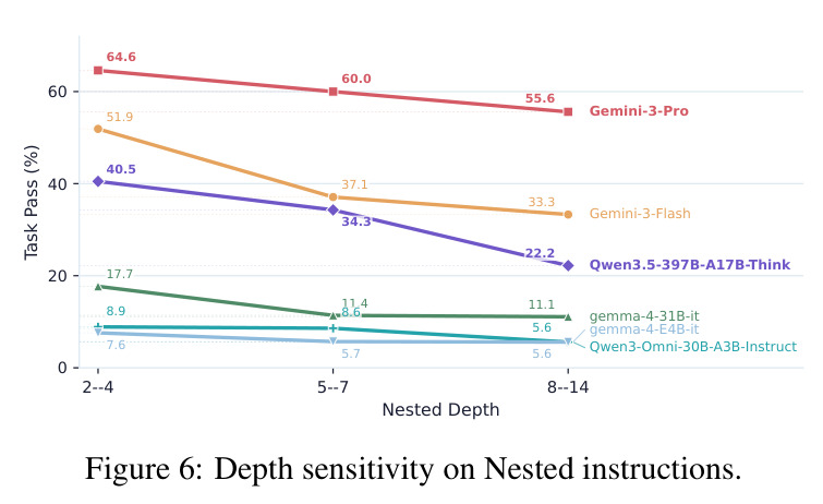 Depth sensitivity on Nested instructions