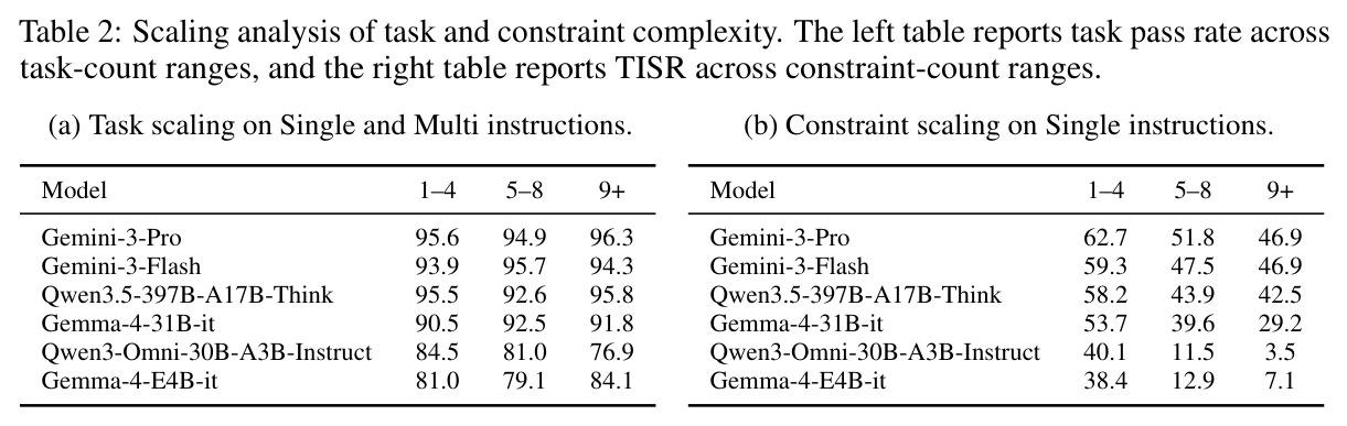 Scaling analysis of task and constraint complexity