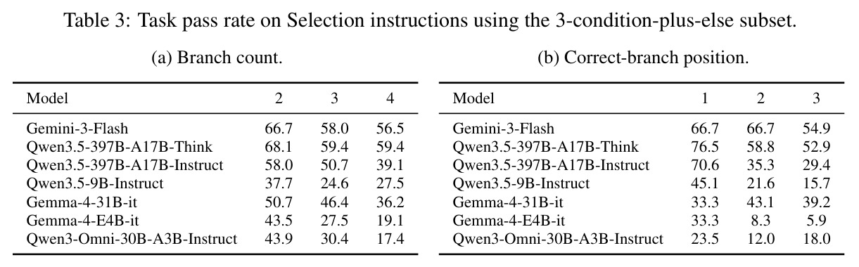 Task pass rate on Selection instructions using the 3-condition-plus-else subset
