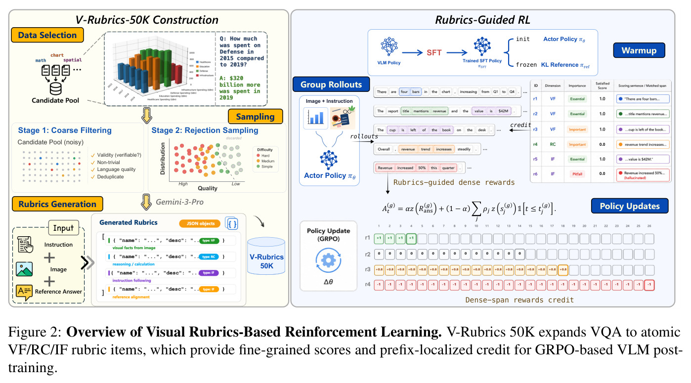 Overview of Visual Rubrics-Based Reinforcement Learning