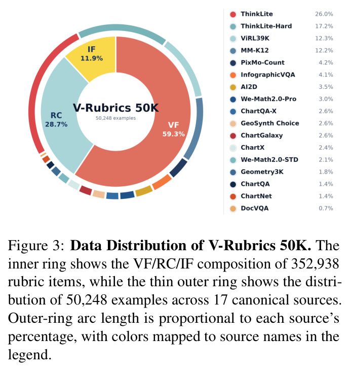 Data Distribution of V-Rubrics 50K