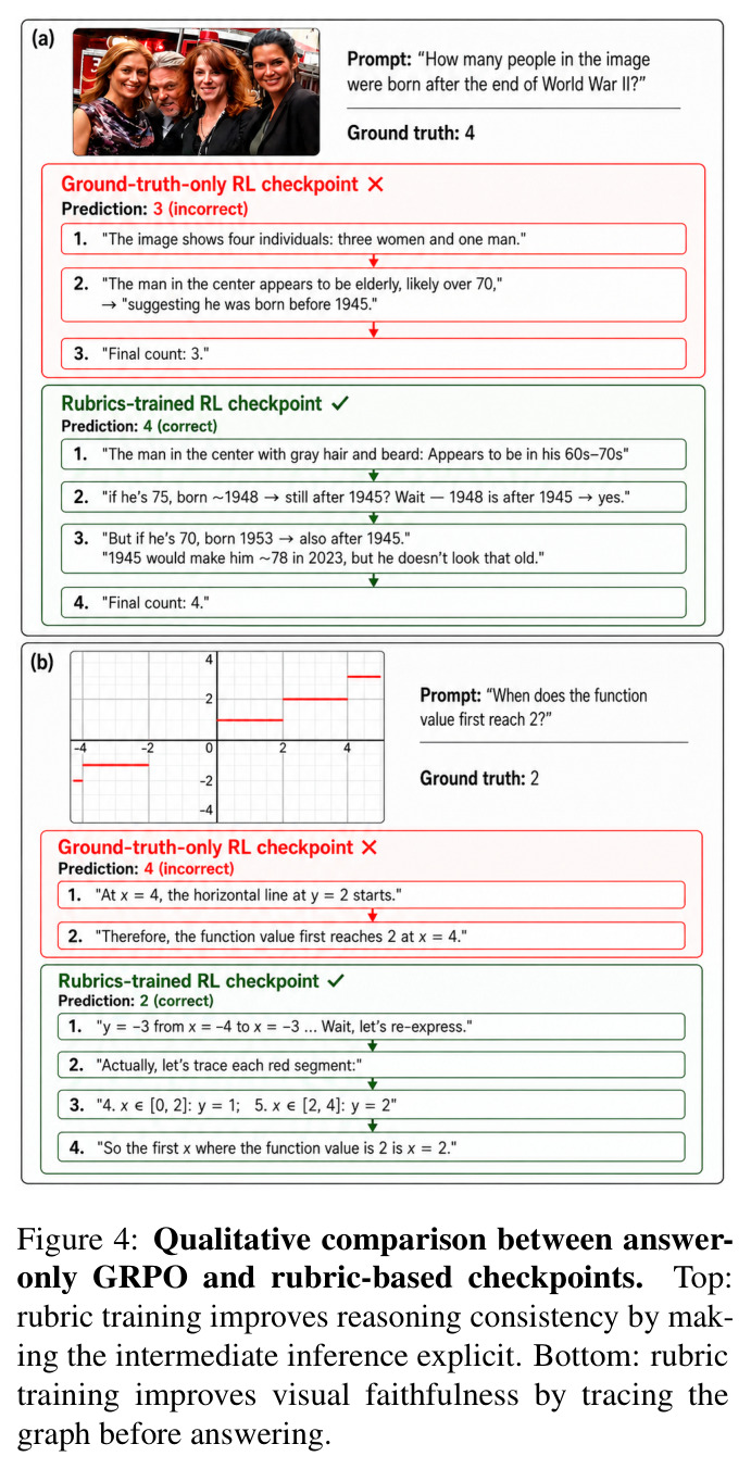 Qualitative comparison between answer-only GRPO and rubric-based checkpoints