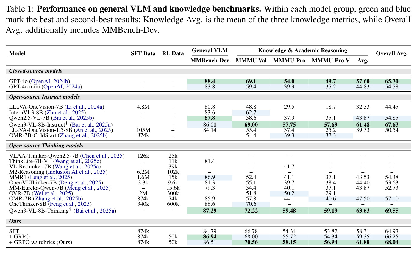 Performance on general VLM and knowledge benchmarks