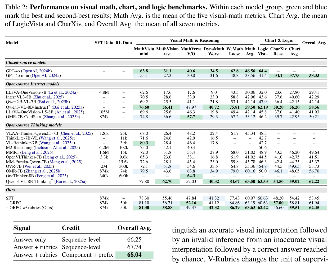 Performance on visual math, chart, and logic benchmarks