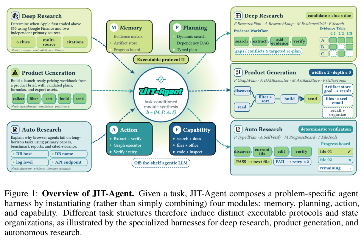 Overview of JIT-Agent. Given a task, JIT-Agent composes a problem-specific agent harness by instantiating (rather than simply combining) four modules: memory, planning, action, and capability.