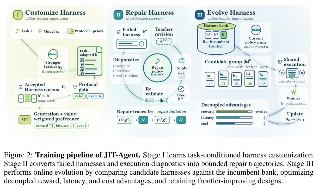 Training pipeline of JIT-Agent.