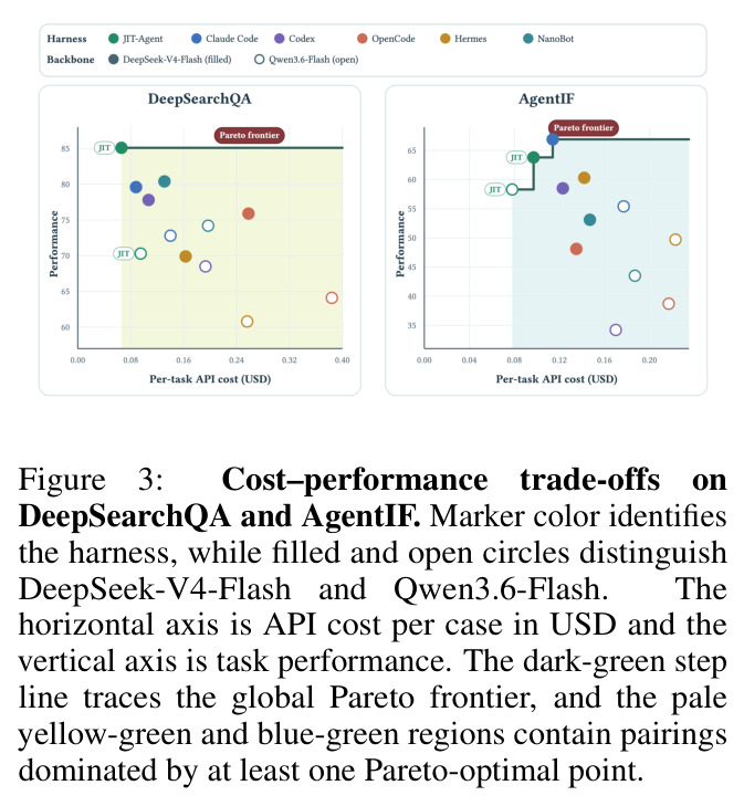 Cost–performance trade-offs on DeepSearchQA and AgentIF.