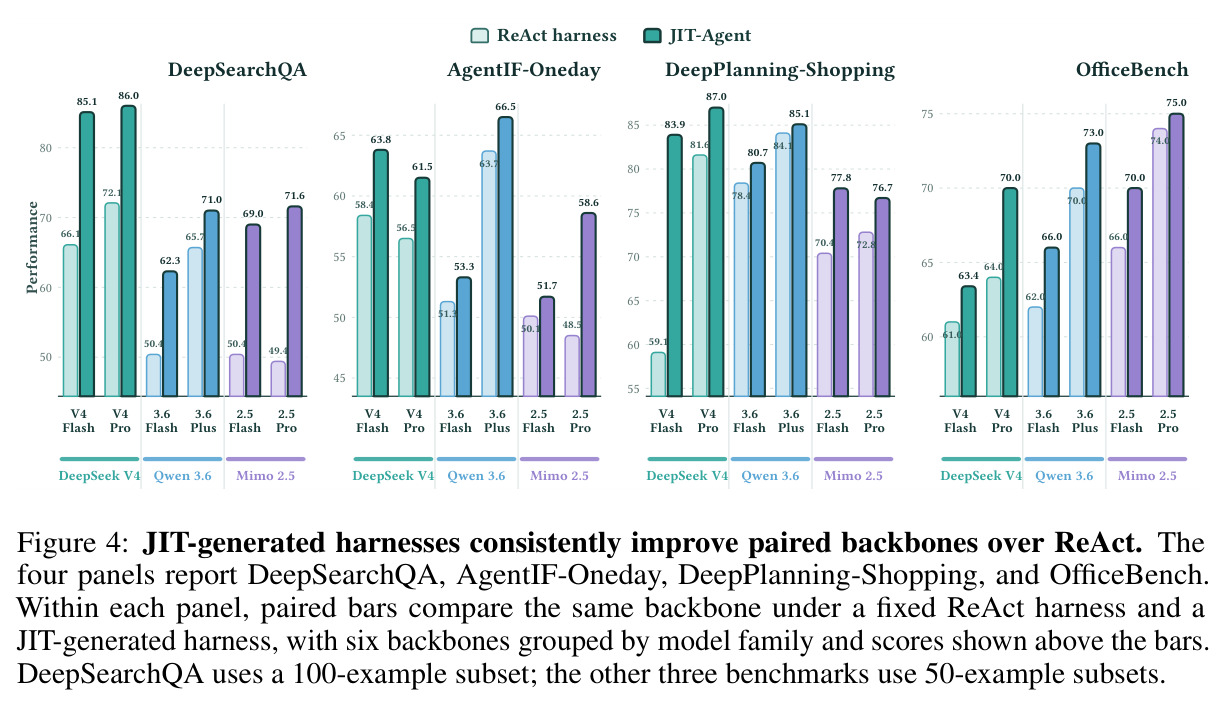 JIT-generated harnesses consistently improve paired backbones over ReAct.
