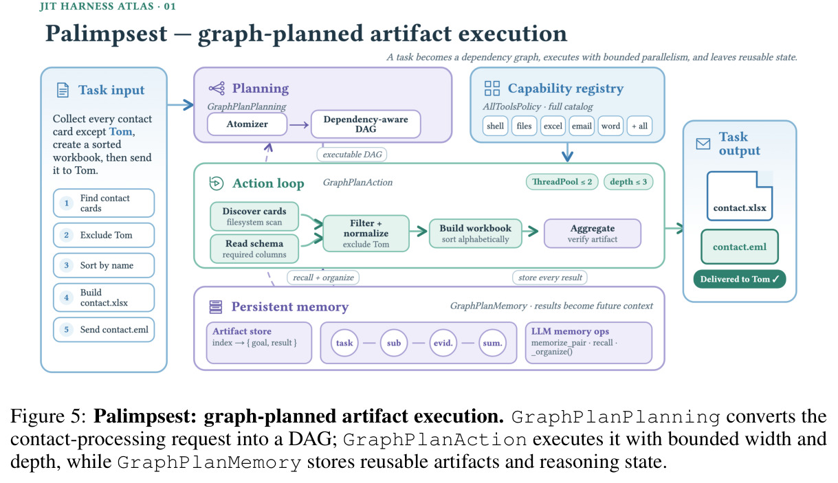 Palimpsest: graph-planned artifact execution.