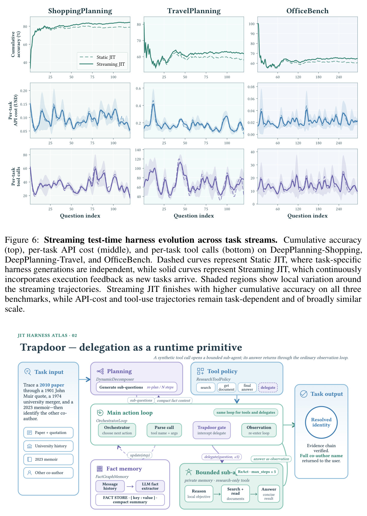 Streaming test-time harness evolution across task streams.