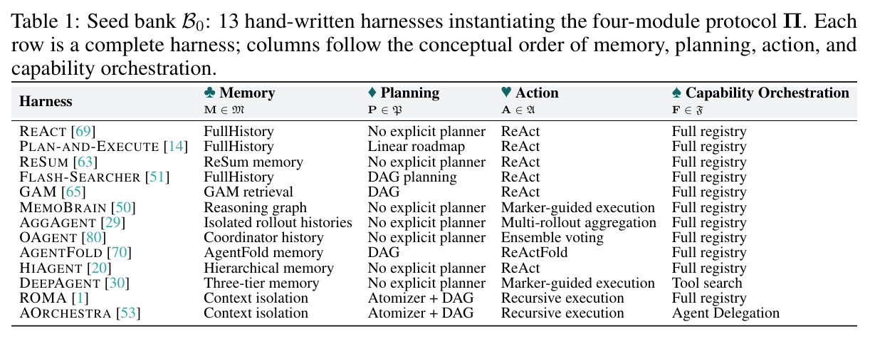 Seed bank B0: 13 hand-written harnesses instantiating the four-module protocol Π.