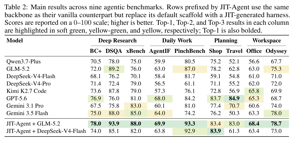 Main results across nine agentic benchmarks.