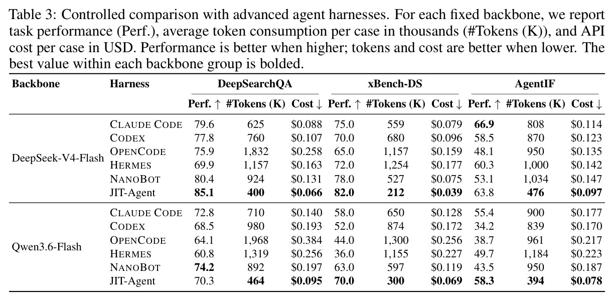 Controlled comparison with advanced agent harnesses.