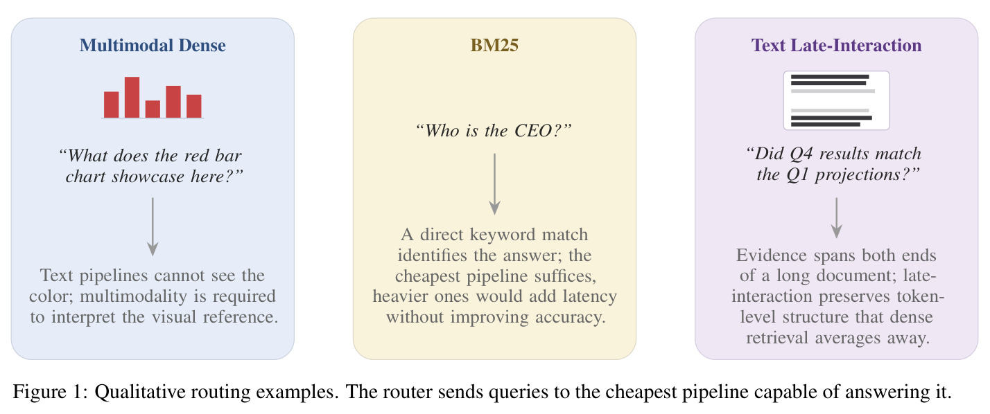 Qualitative routing examples. The router sends queries to the cheapest pipeline capable of answering it.