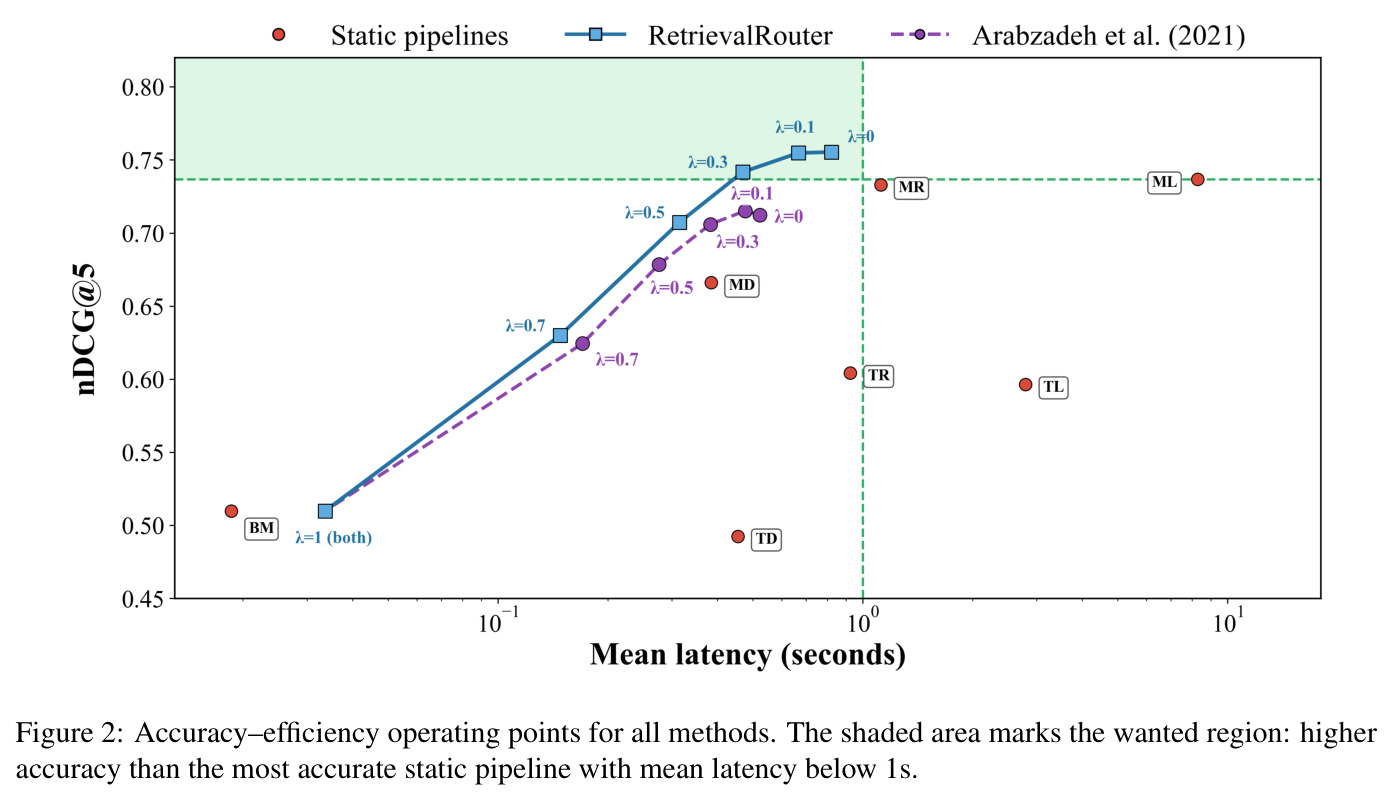 Accuracy–efficiency operating points for all methods. The shaded area marks the wanted region: higher accuracy than the most accurate static pipeline with mean latency below 1s.