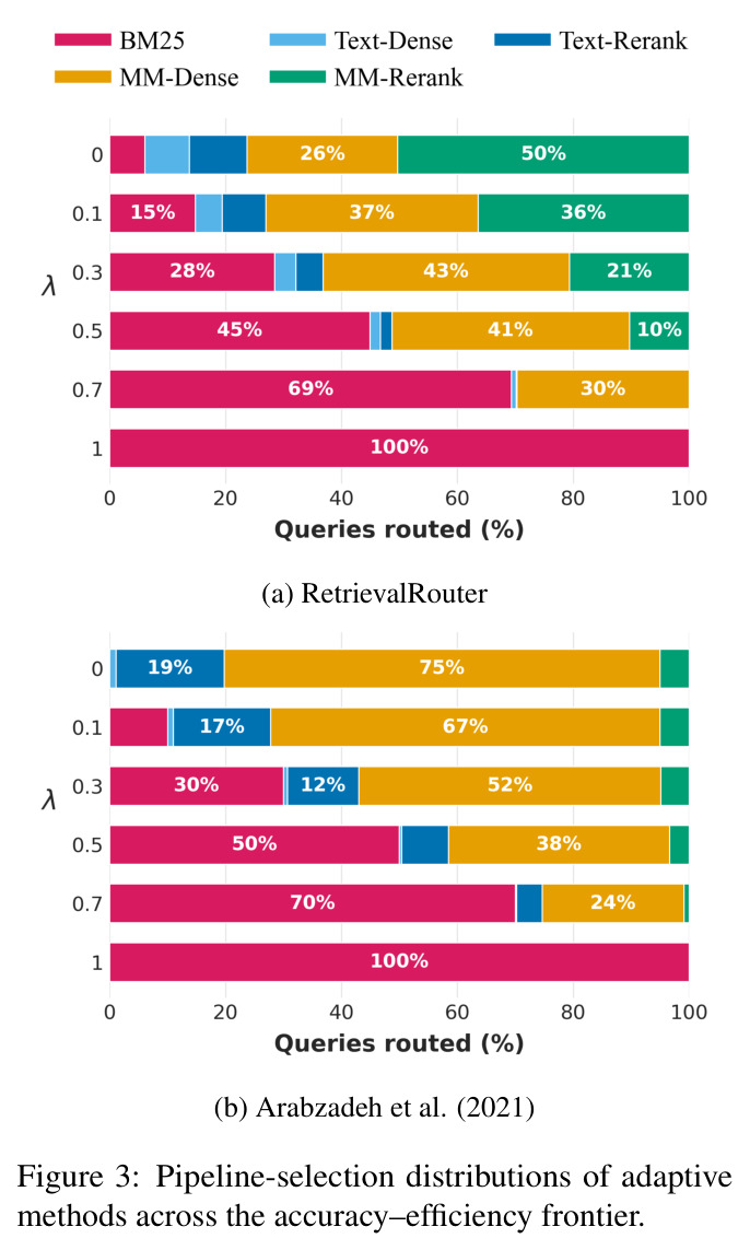Pipeline-selection distributions of adaptive methods across the accuracy–efficiency frontier.