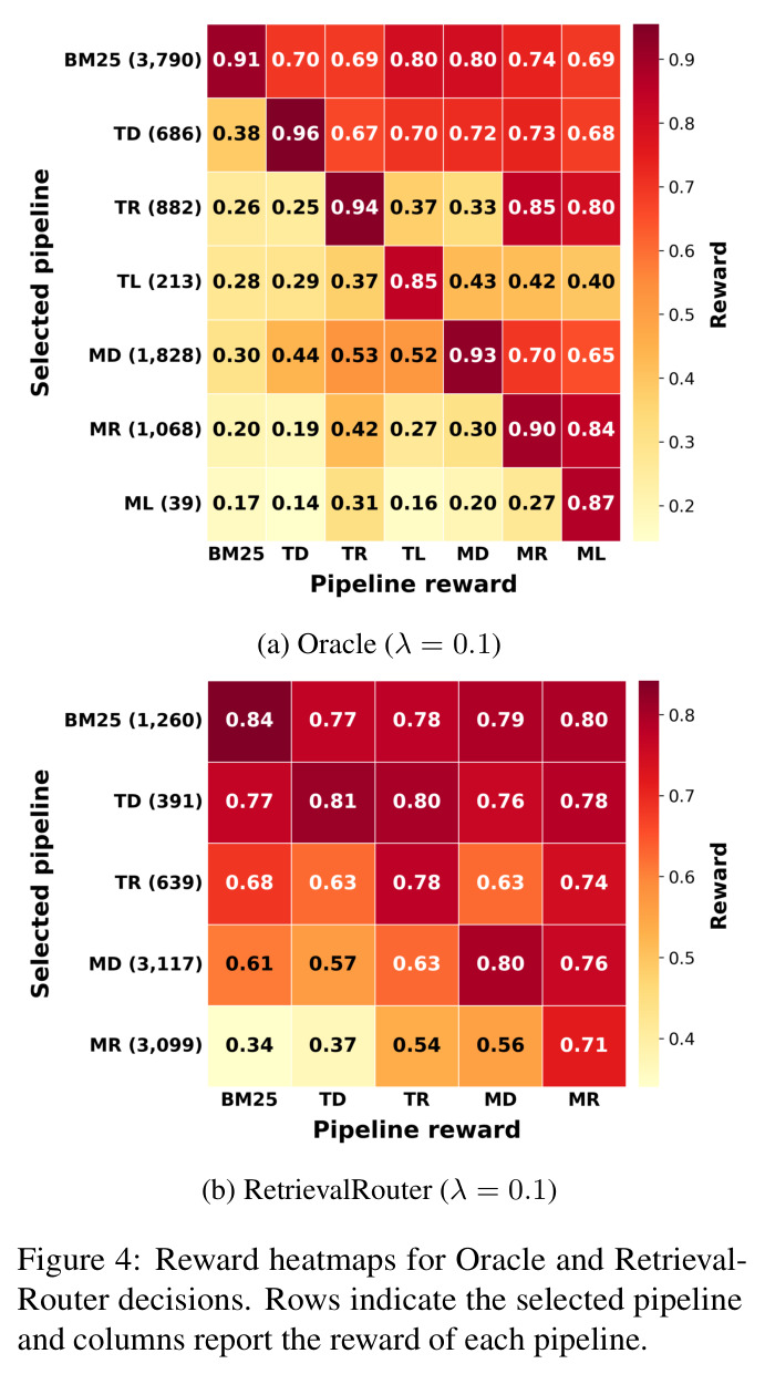 Reward heatmaps for Oracle and RetrievalRouter decisions. Rows indicate the selected pipeline and columns report the reward of each pipeline.