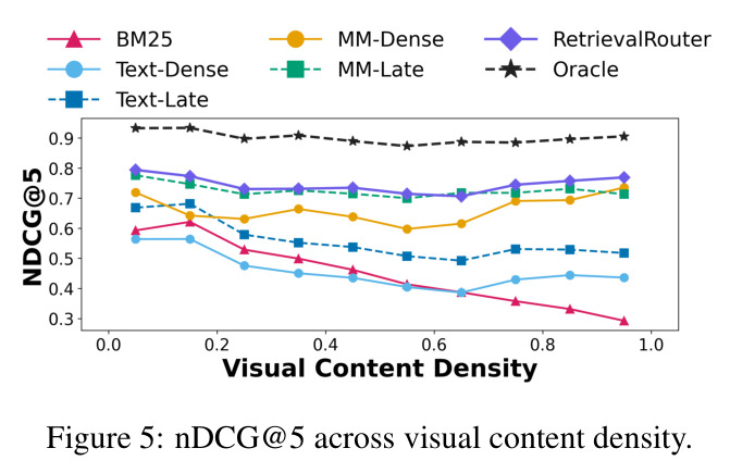 nDCG@5 across visual content density.