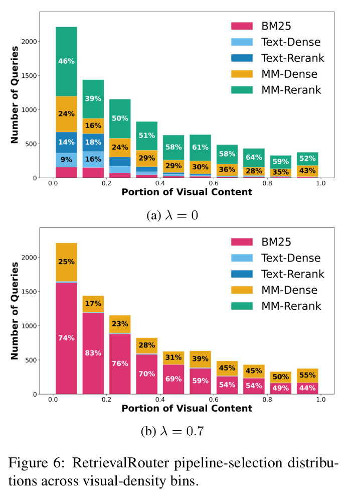 RetrievalRouter pipeline-selection distributions across visual-density bins.