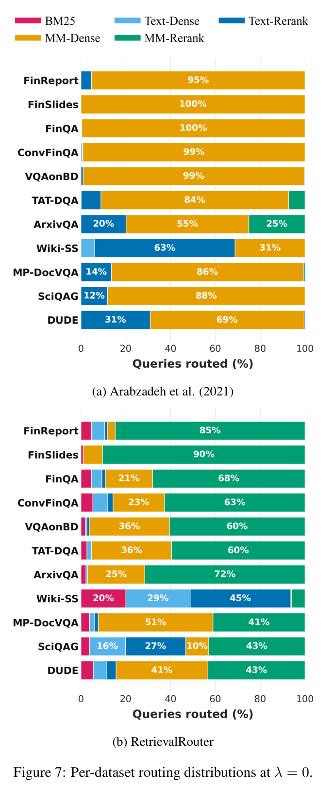 Per-dataset routing distributions at λ = 0.