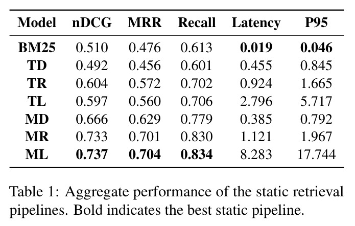 Aggregate performance of the static retrieval pipelines. Bold indicates the best static pipeline.
