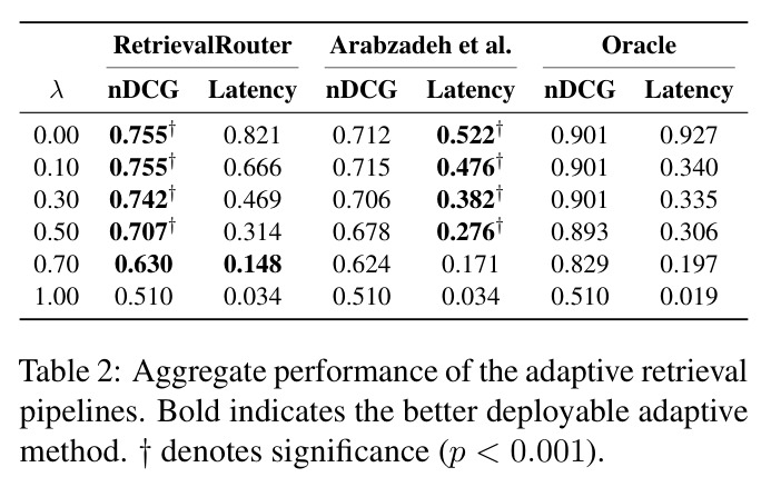 Aggregate performance of the adaptive retrieval pipelines. Bold indicates the better deployable adaptive method. † denotes significance (p < 0.001).