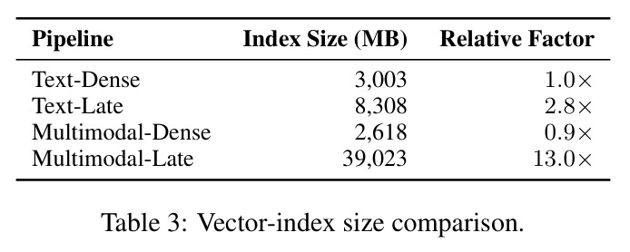Vector-index size comparison.