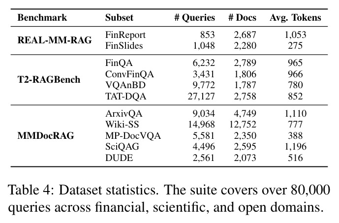 Dataset statistics. The suite covers over 80,000 queries across financial, scientific, and open domains.