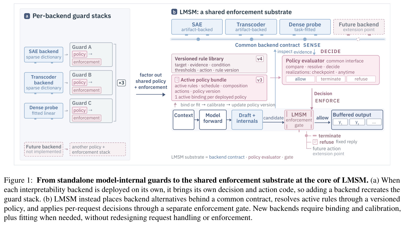 From standalone model-internal guards to the shared enforcement substrate at the core of LMSM.