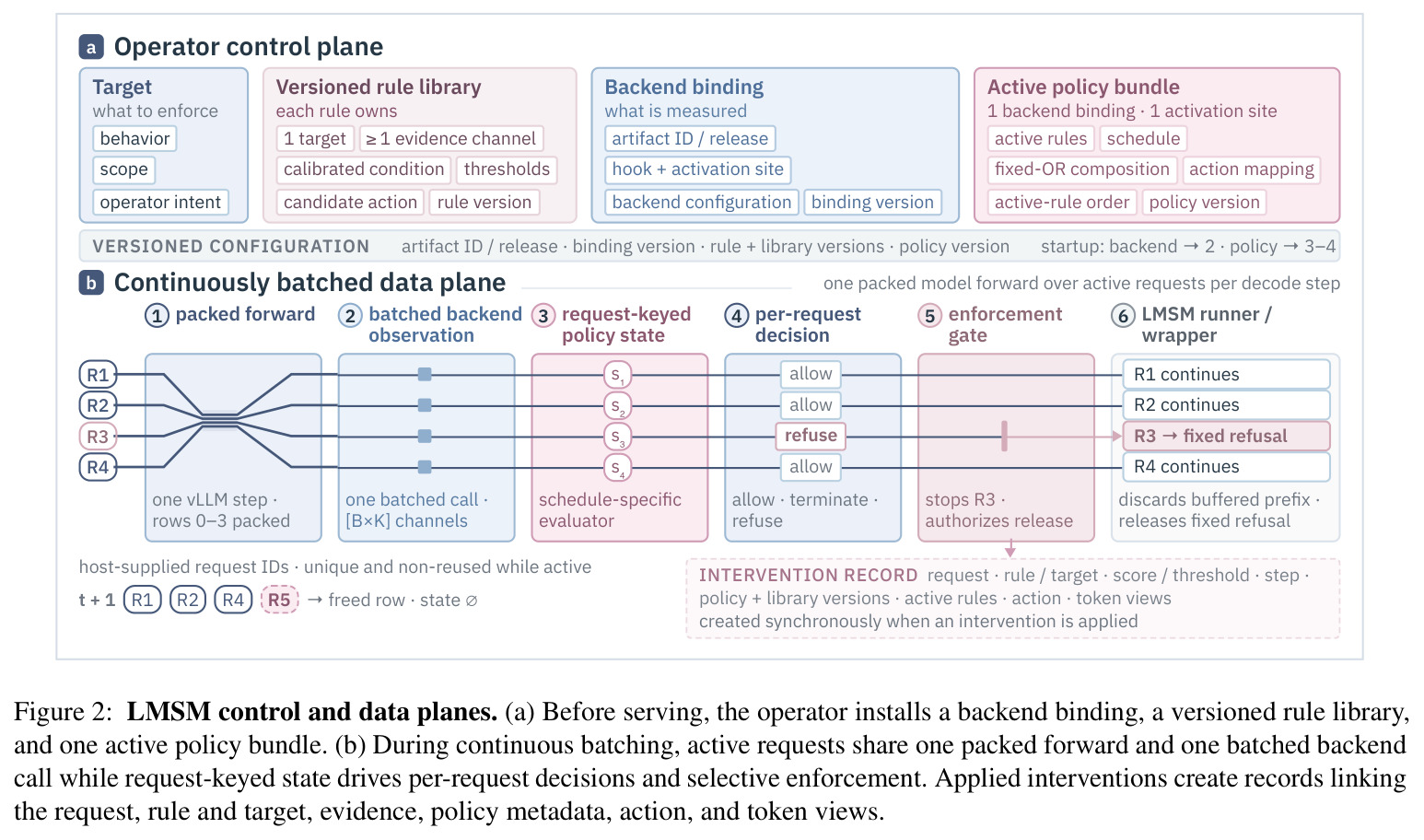 LMSM control and data planes.