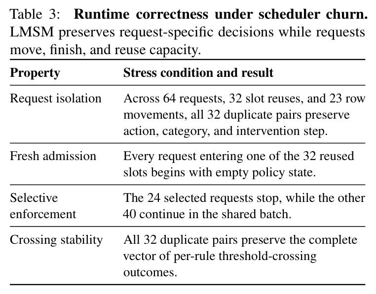 Runtime correctness under scheduler churn.