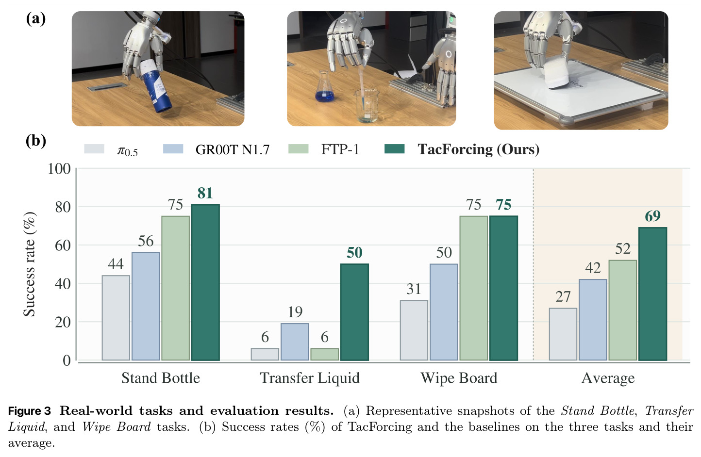 Real-world tasks and evaluation results