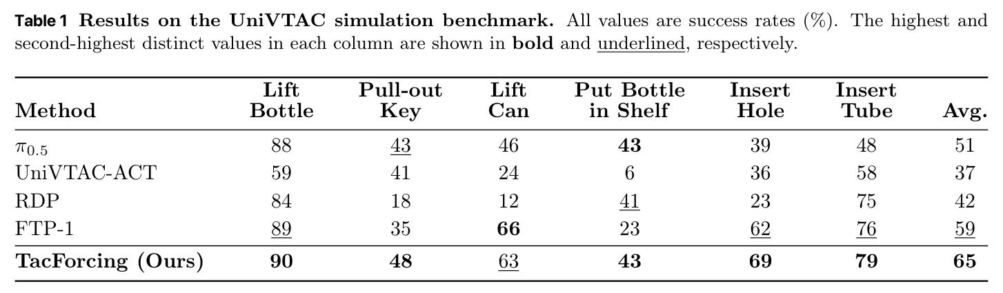 Results on the UniVTAC simulation benchmark