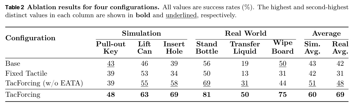 Ablation results for four configurations