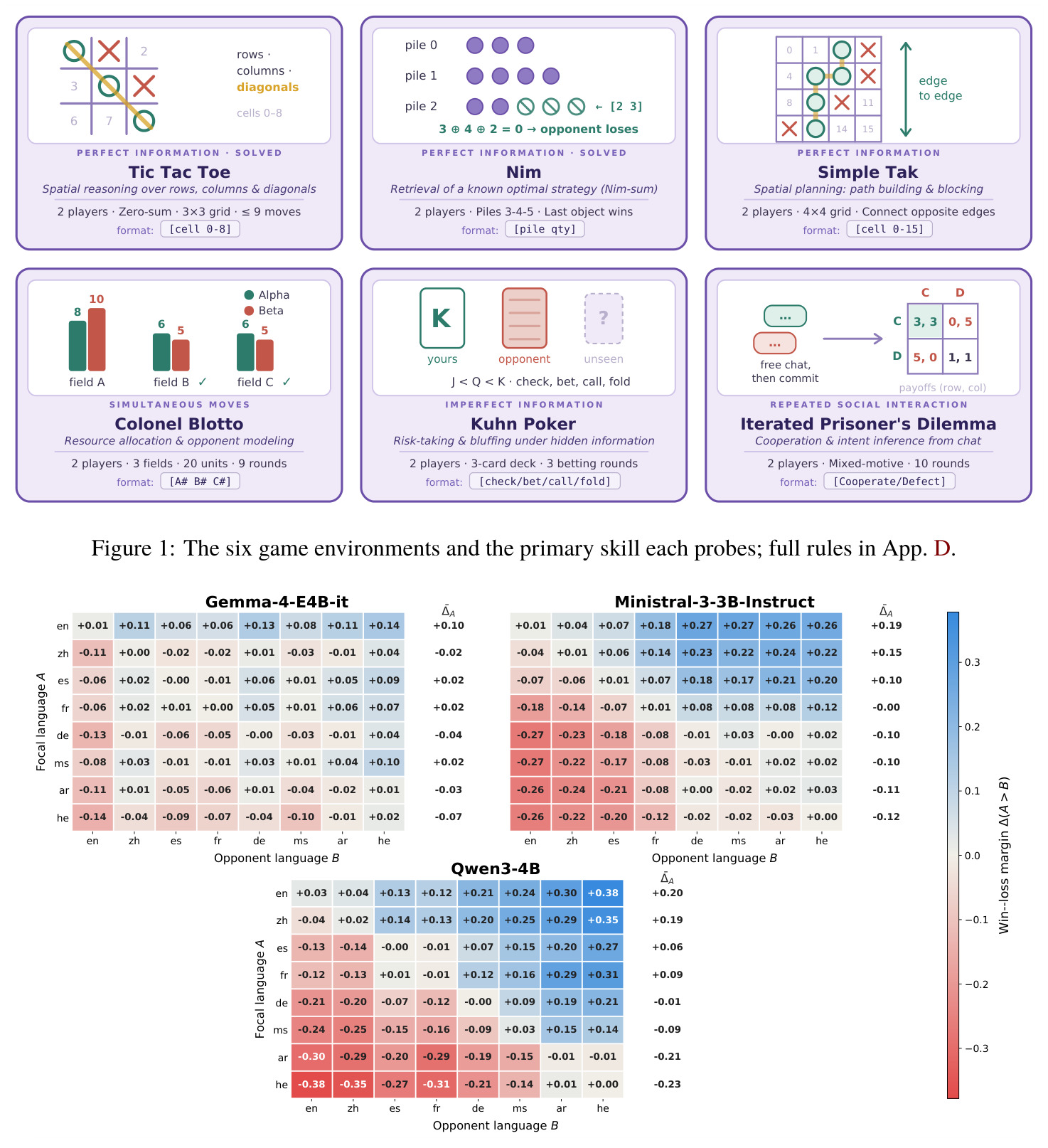 The six game environments and the primary skill each probes; full rules in App. D.
