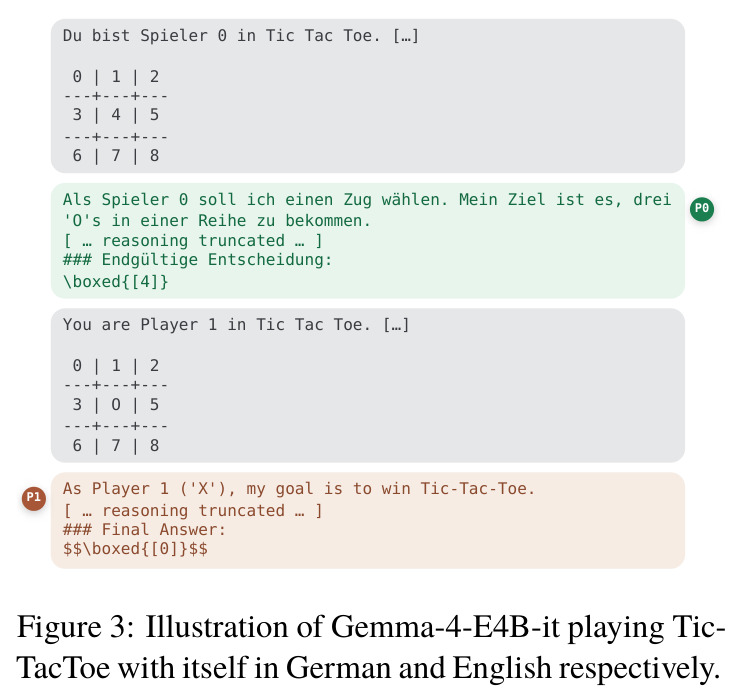 Illustration of Gemma-4-E4B-it playing TicTacToe with itself in German and English respectively.