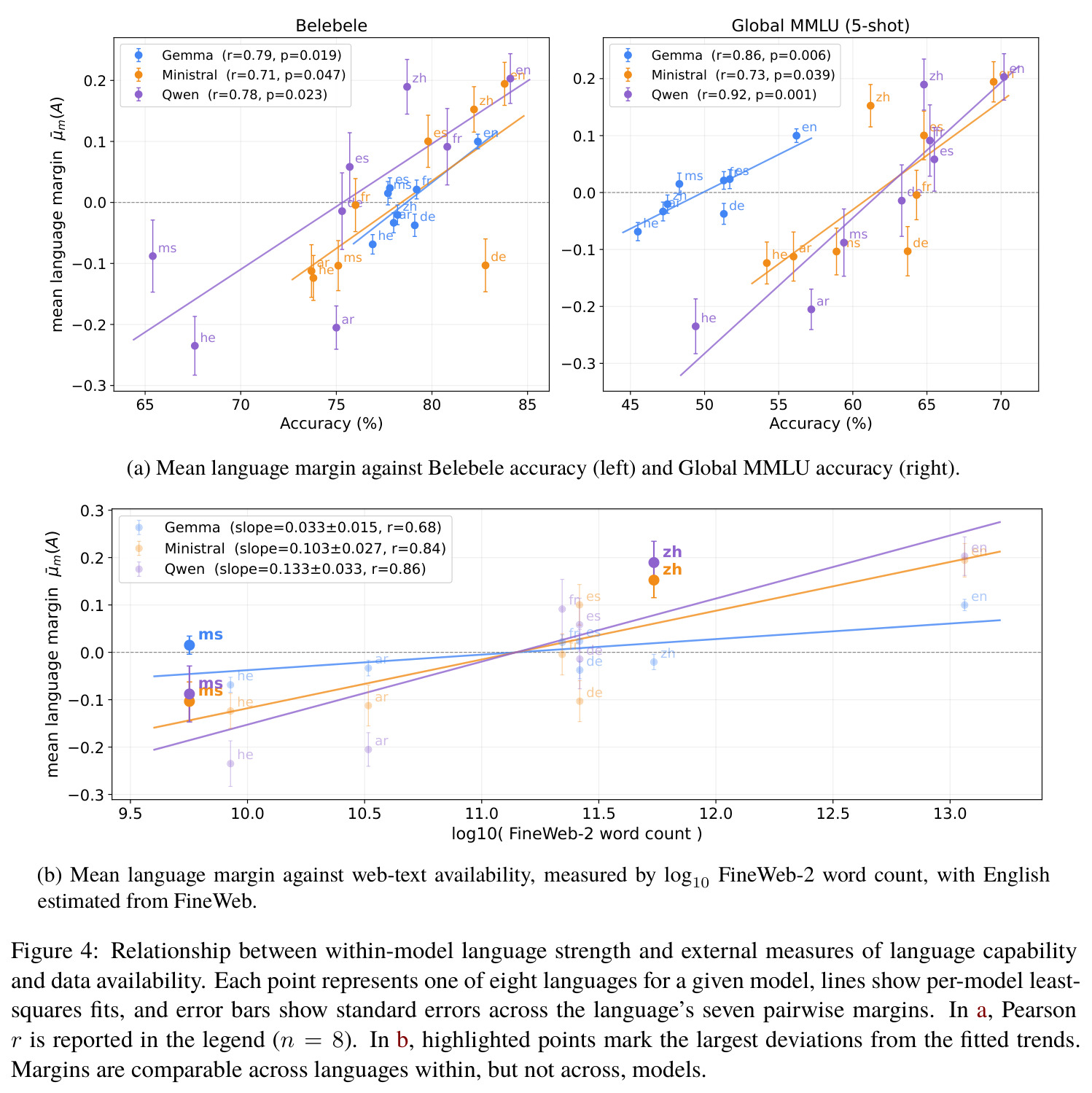 Relationship between within-model language strength and external measures of language capability and data availability. Each point represents one of eight languages for a given model, lines show per-model least-squares fits, and error bars show standard errors across the language's seven pairwise margins. In a, Pearson r is reported in the legend (n = 8). In b, highlighted points mark the largest deviations from the fitted trends. Margins are comparable across languages within, but not across, models.