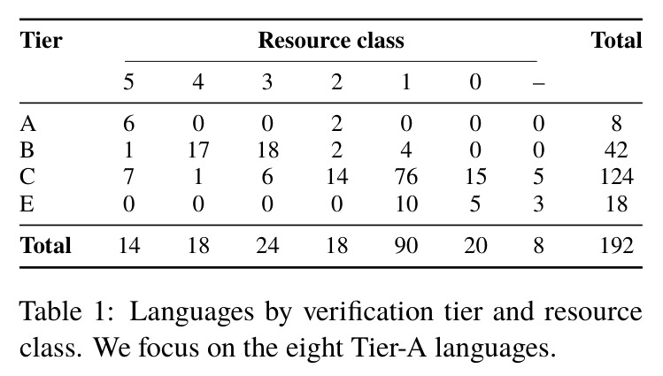 Languages by verification tier and resource class. We focus on the eight Tier-A languages.