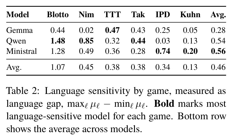Language sensitivity by game, measured as language gap, maxℓµℓ−minℓµℓ. Bold marks most language-sensitive model for each game. Bottom row shows the average across models.