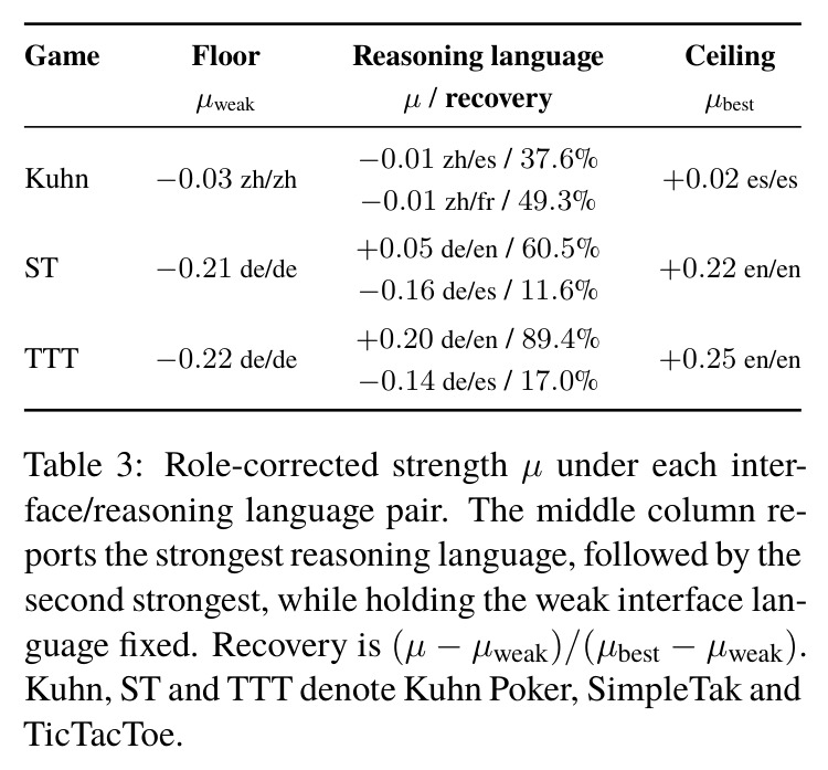Role-corrected strength µ under each interface/reasoning language pair. The middle column reports the strongest reasoning language, followed by the second strongest, while holding the weak interface language fixed. Recovery is (µ − µweak)/(µbest − µweak). Kuhn, ST and TTT denote Kuhn Poker, SimpleTak and TicTacToe.