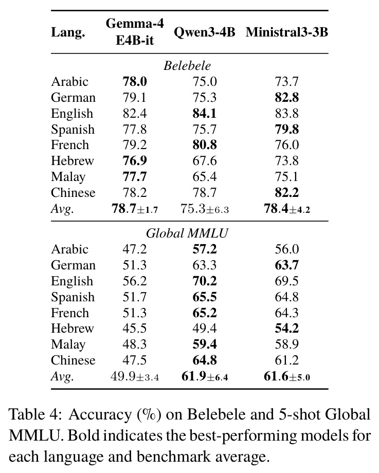 Accuracy (%) on Belebele and 5-shot Global MMLU. Bold indicates the best-performing models for each language and benchmark average.