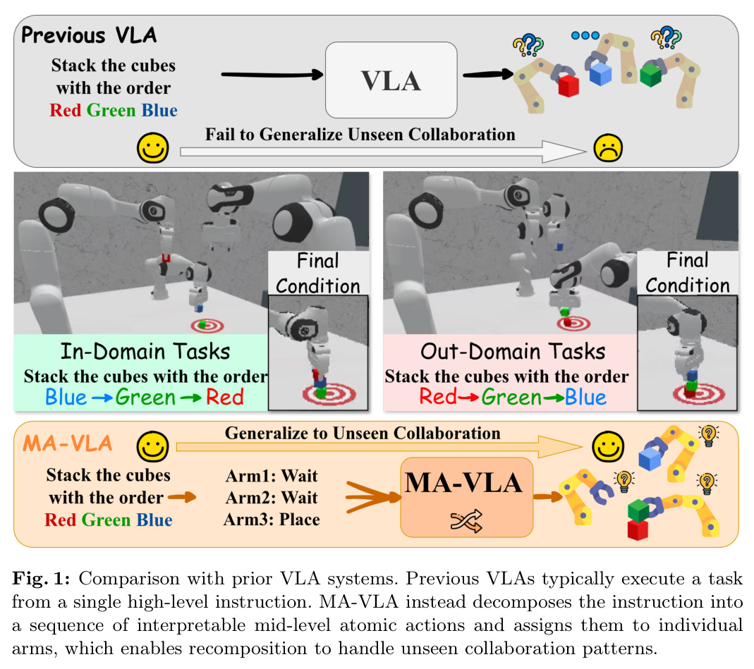 Comparison with prior VLA systems