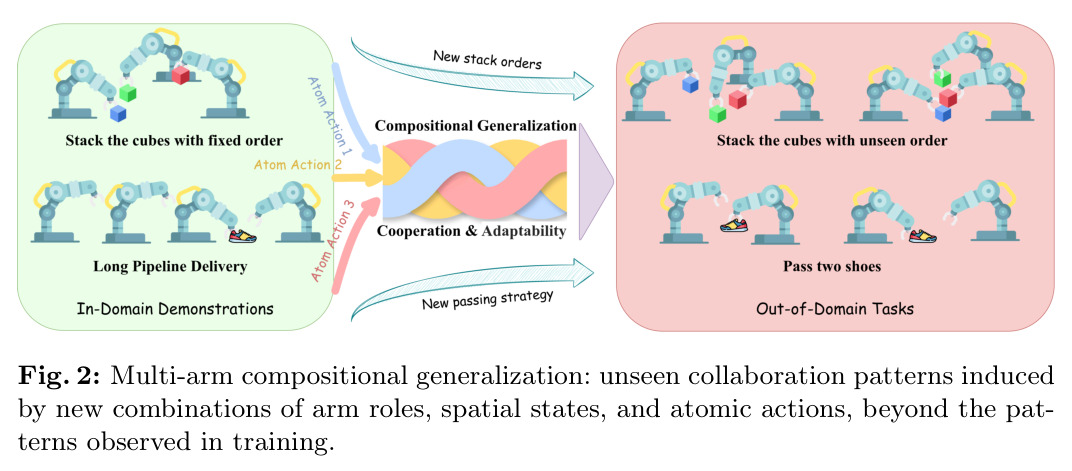 Multi-arm compositional generalization: unseen collaboration patterns induced by new combinations of arm roles, spatial states, and atomic actions