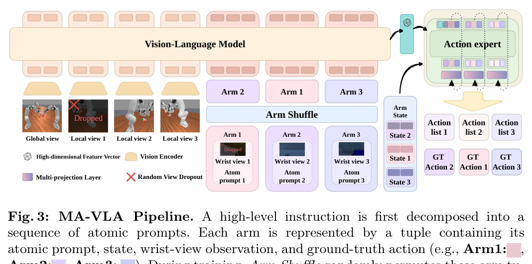 MA-VLA Pipeline