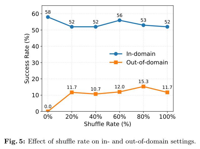 Effect of shuffle rate on in- and out-of-domain settings