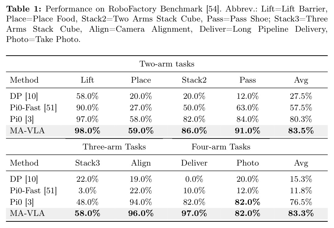 Performance on RoboFactory Benchmark