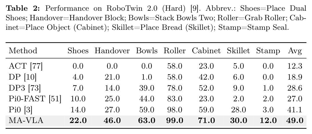 Performance on RoboTwin 2.0 (Hard)